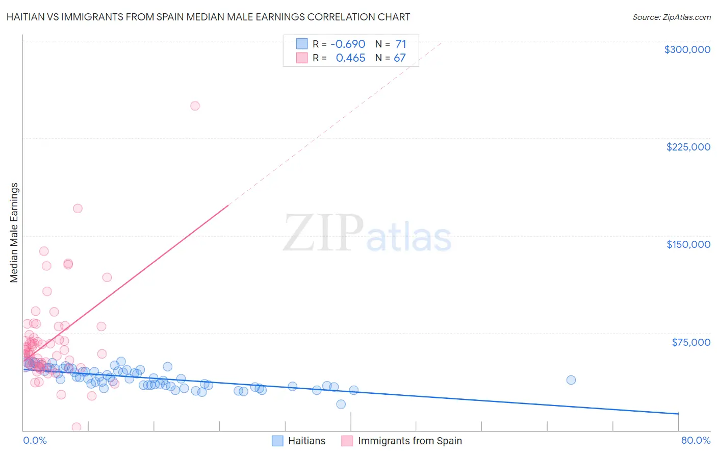 Haitian vs Immigrants from Spain Median Male Earnings