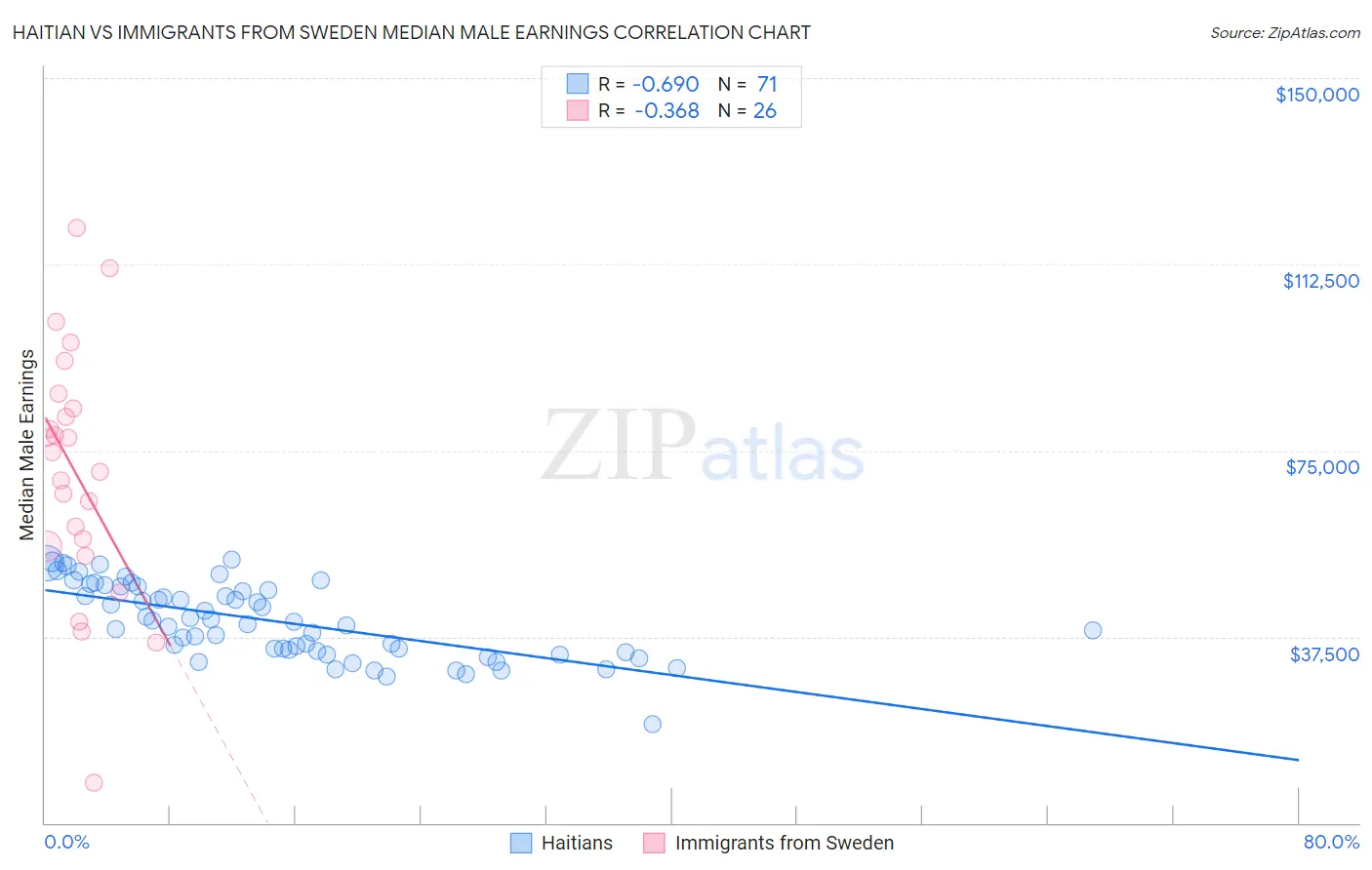 Haitian vs Immigrants from Sweden Median Male Earnings
