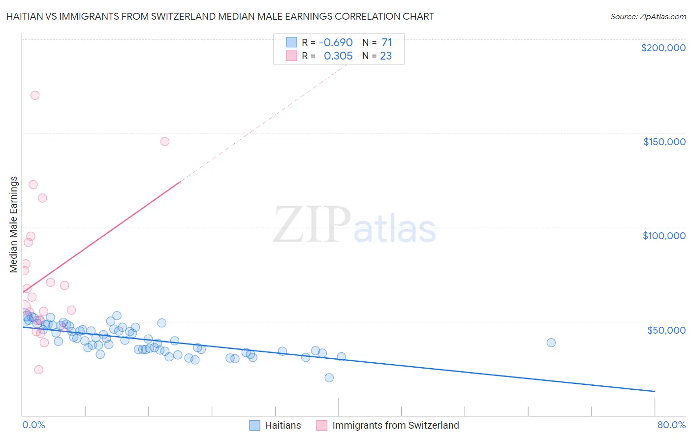 Haitian vs Immigrants from Switzerland Median Male Earnings