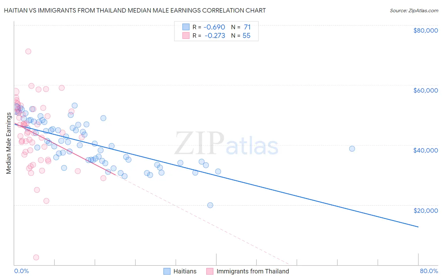 Haitian vs Immigrants from Thailand Median Male Earnings