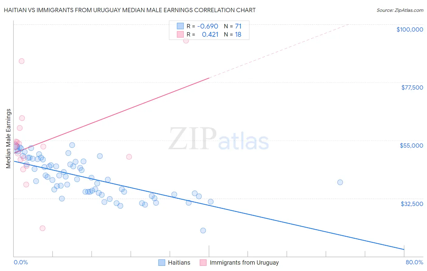 Haitian vs Immigrants from Uruguay Median Male Earnings