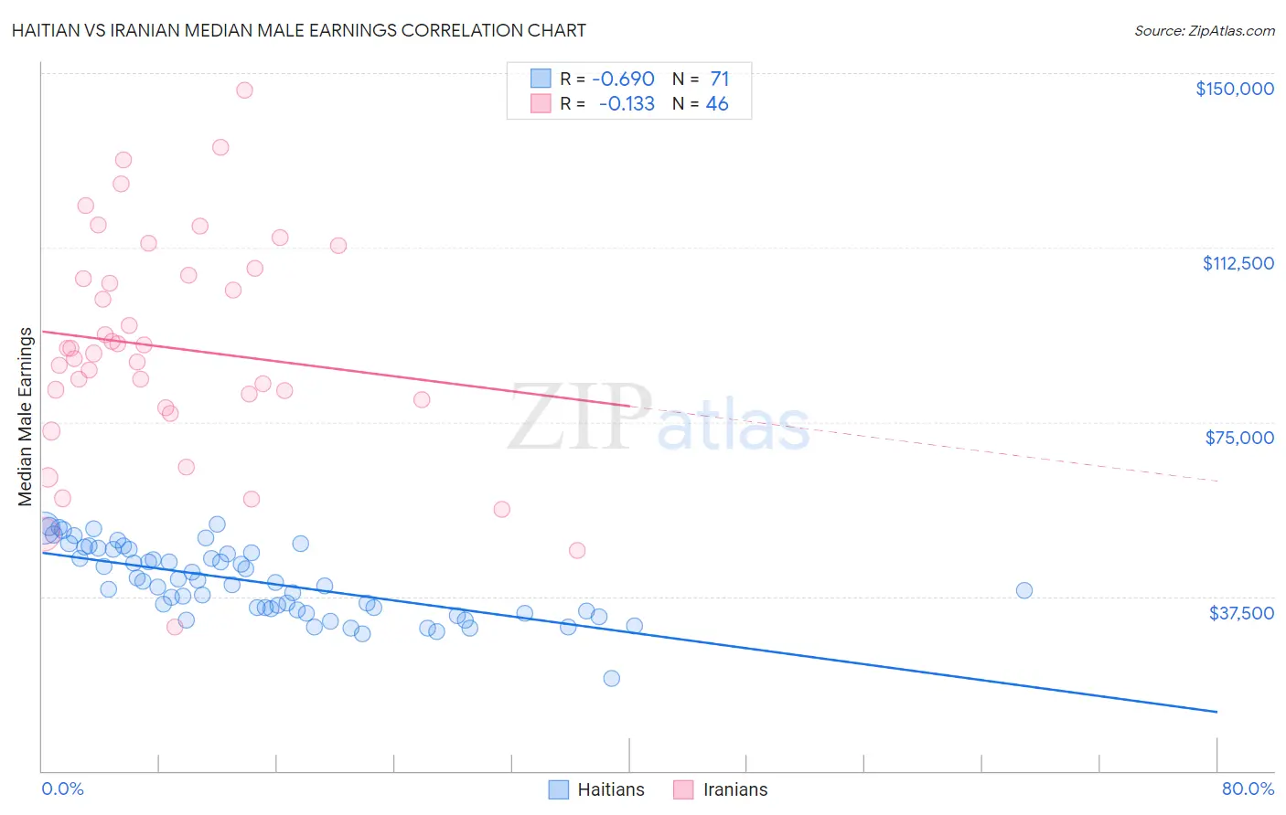 Haitian vs Iranian Median Male Earnings