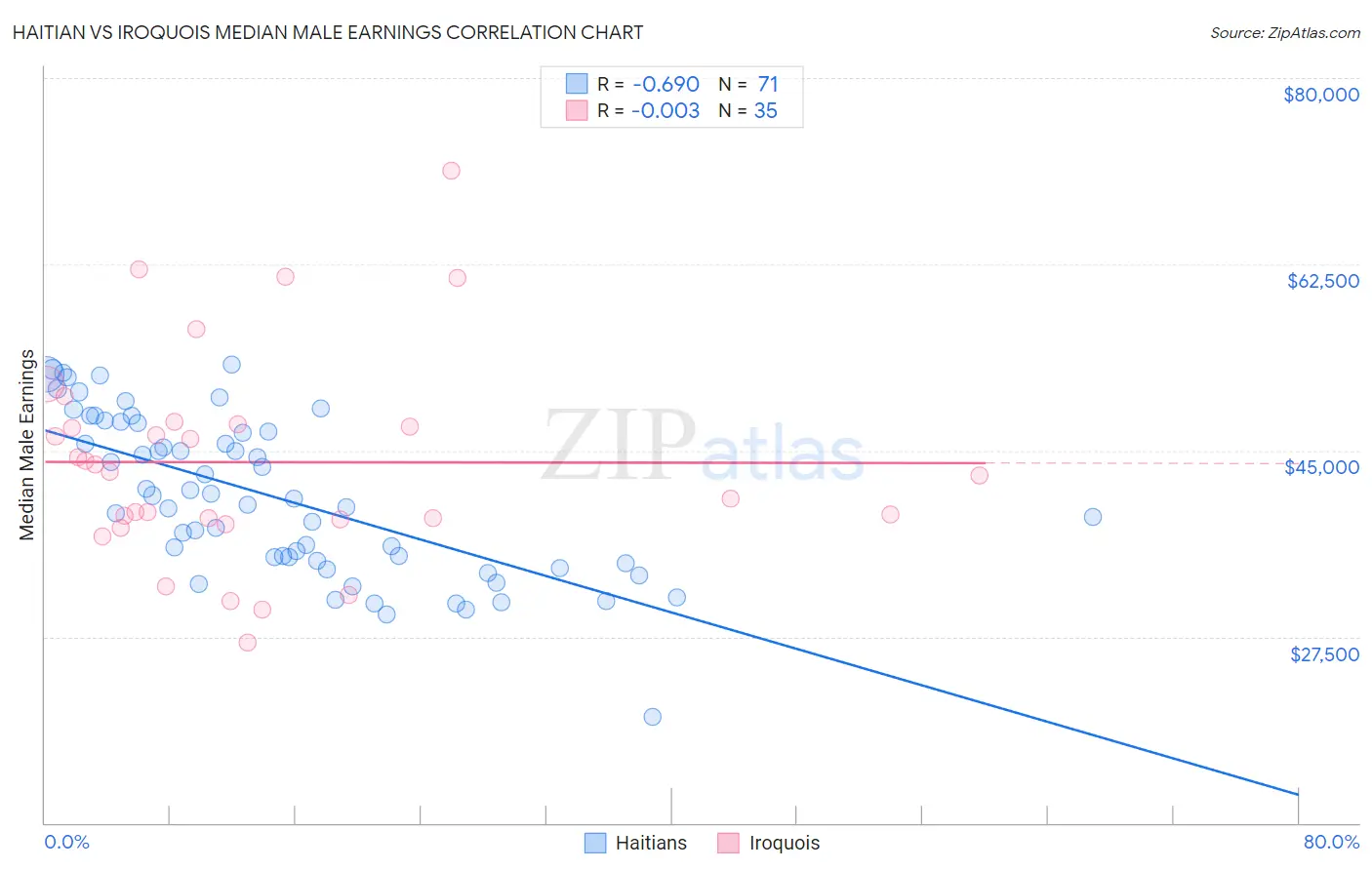 Haitian vs Iroquois Median Male Earnings