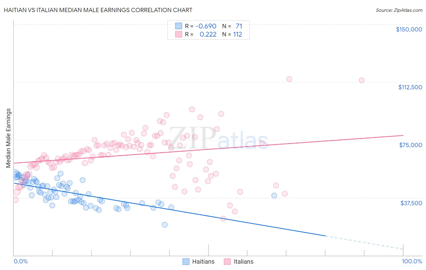 Haitian vs Italian Median Male Earnings