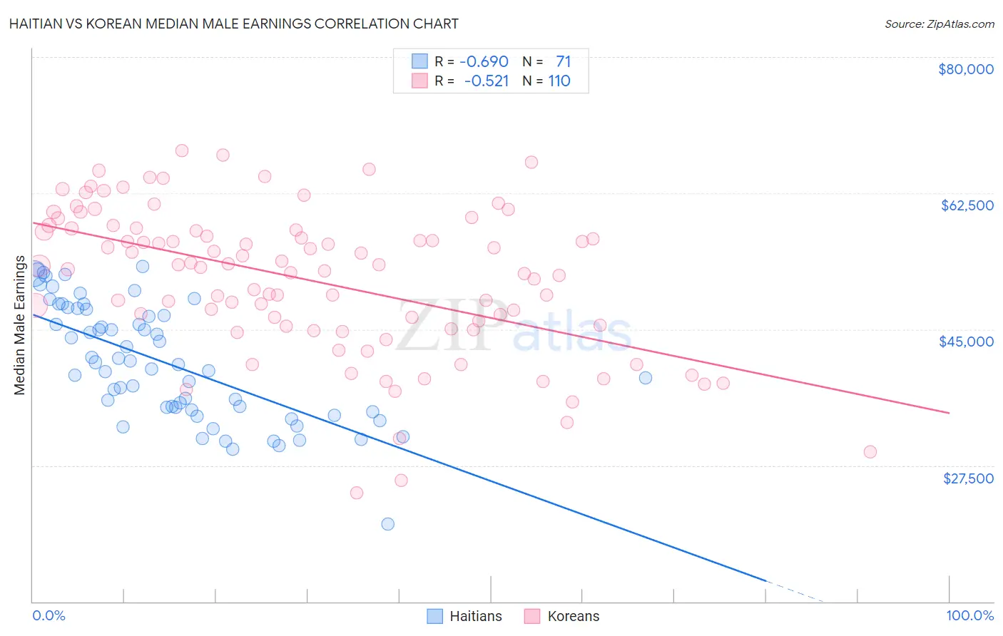 Haitian vs Korean Median Male Earnings