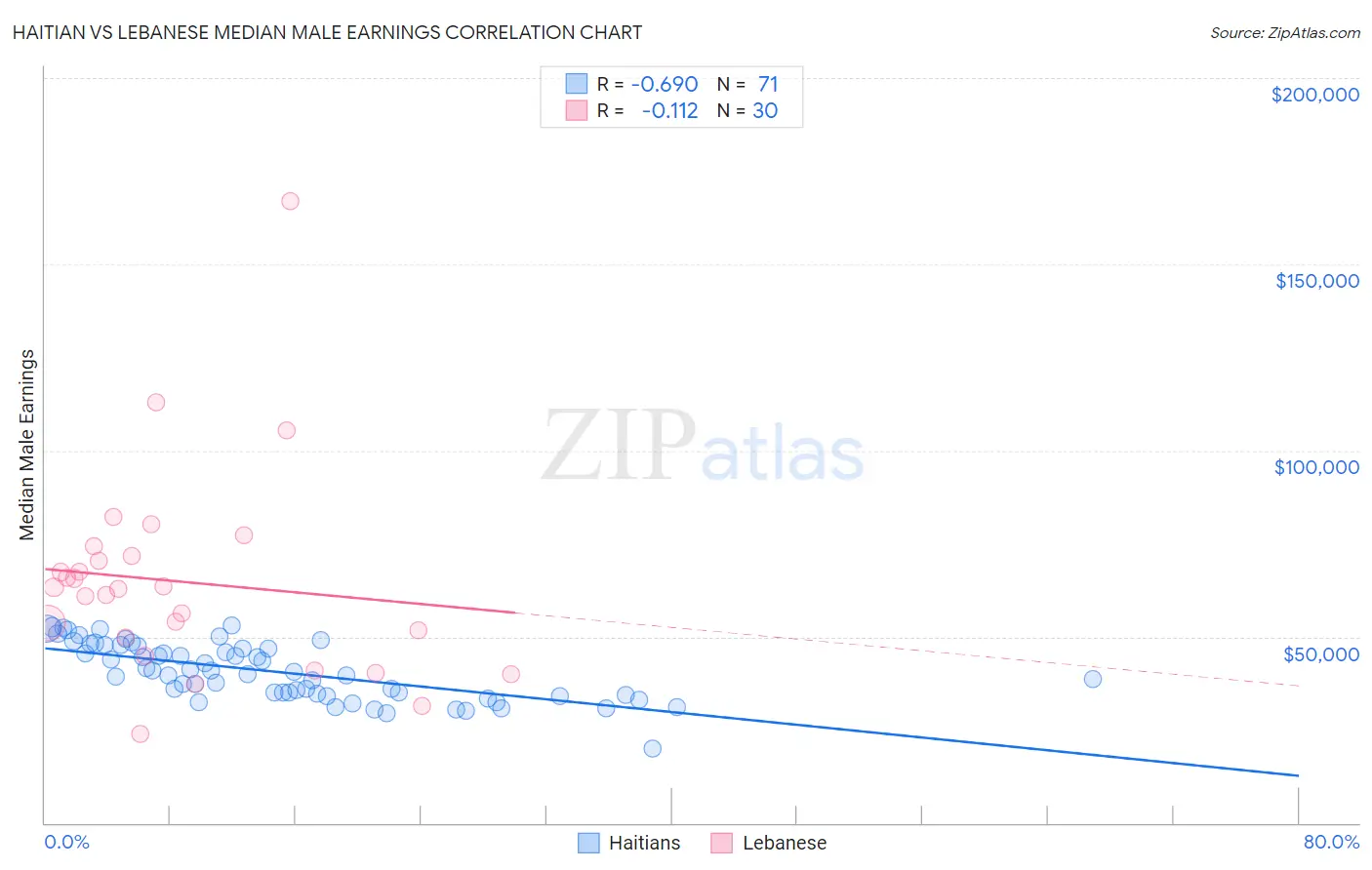 Haitian vs Lebanese Median Male Earnings
