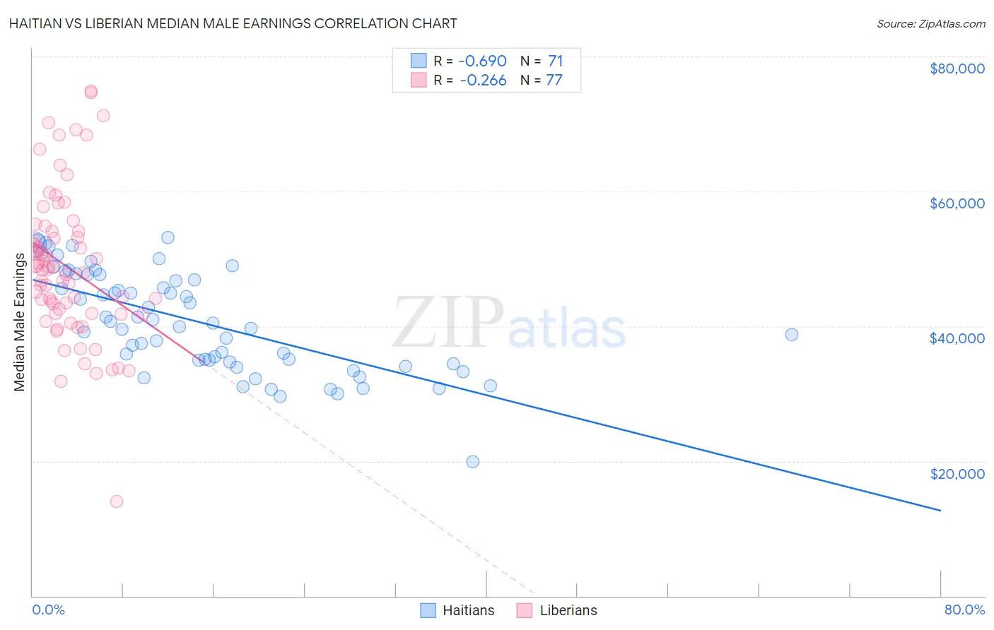 Haitian vs Liberian Median Male Earnings