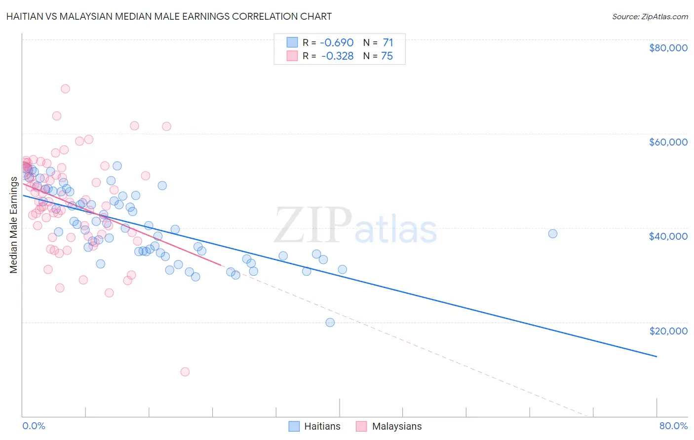 Haitian vs Malaysian Median Male Earnings