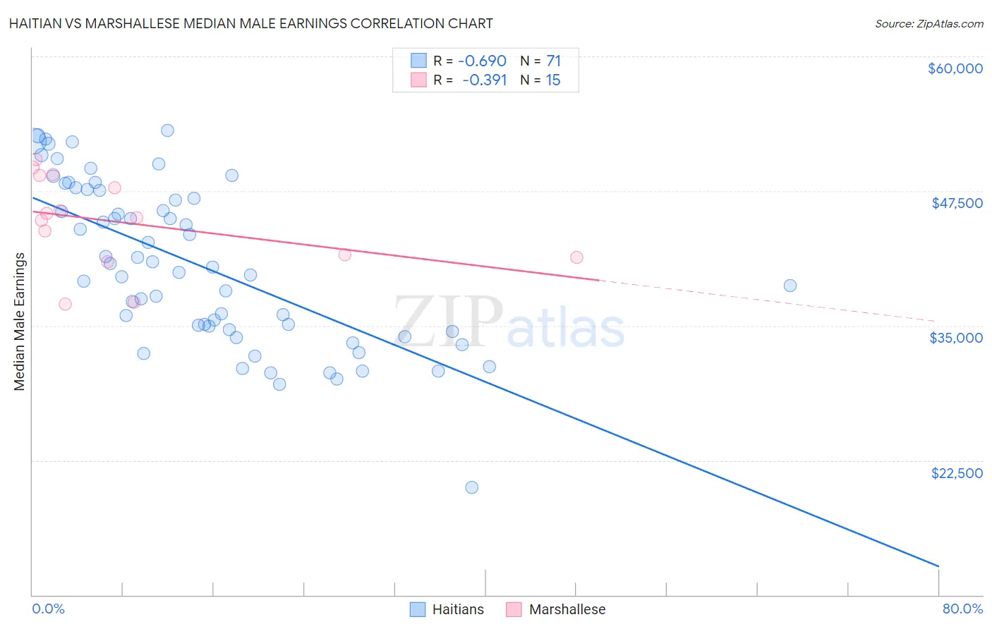 Haitian vs Marshallese Median Male Earnings