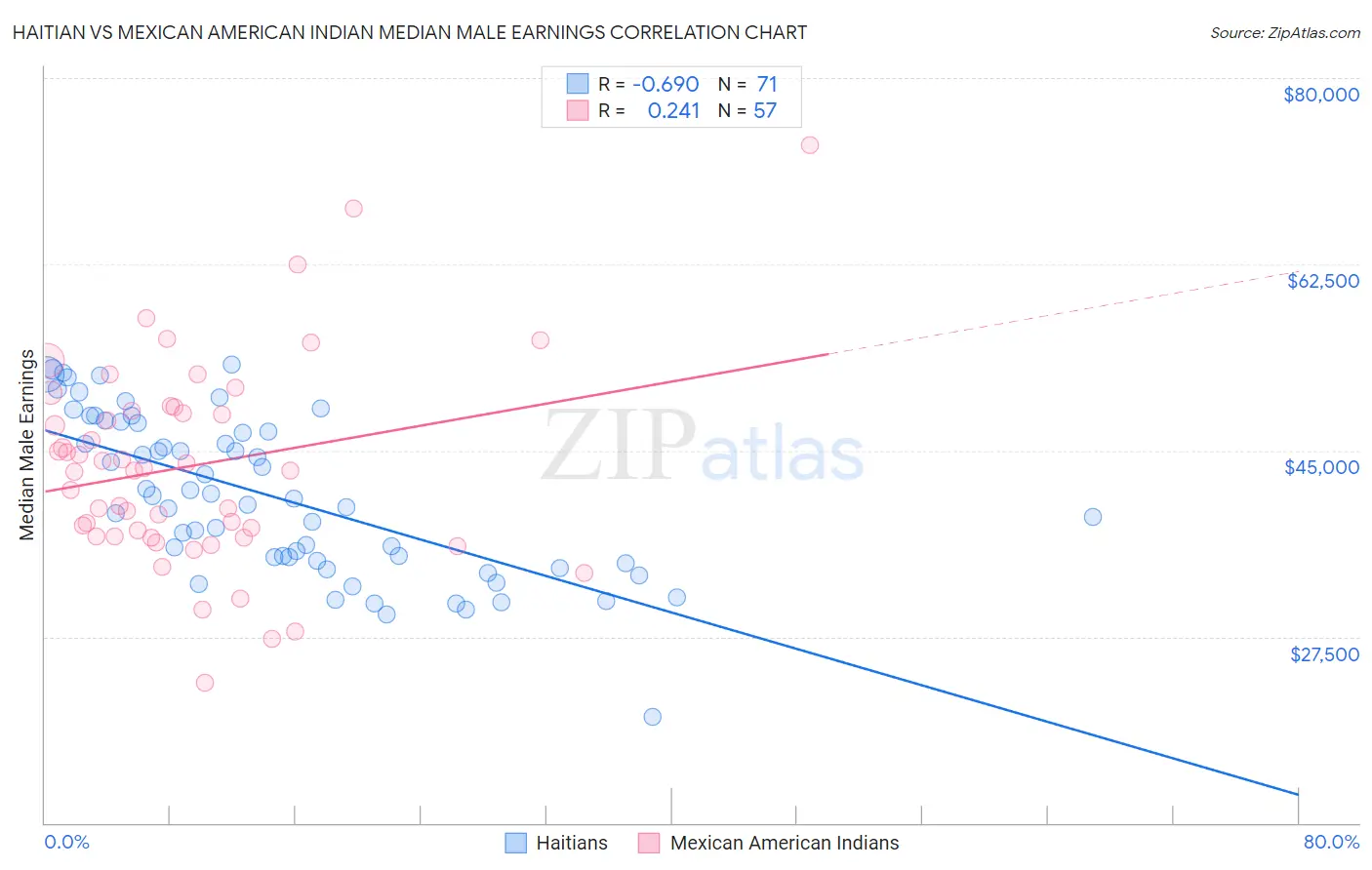 Haitian vs Mexican American Indian Median Male Earnings