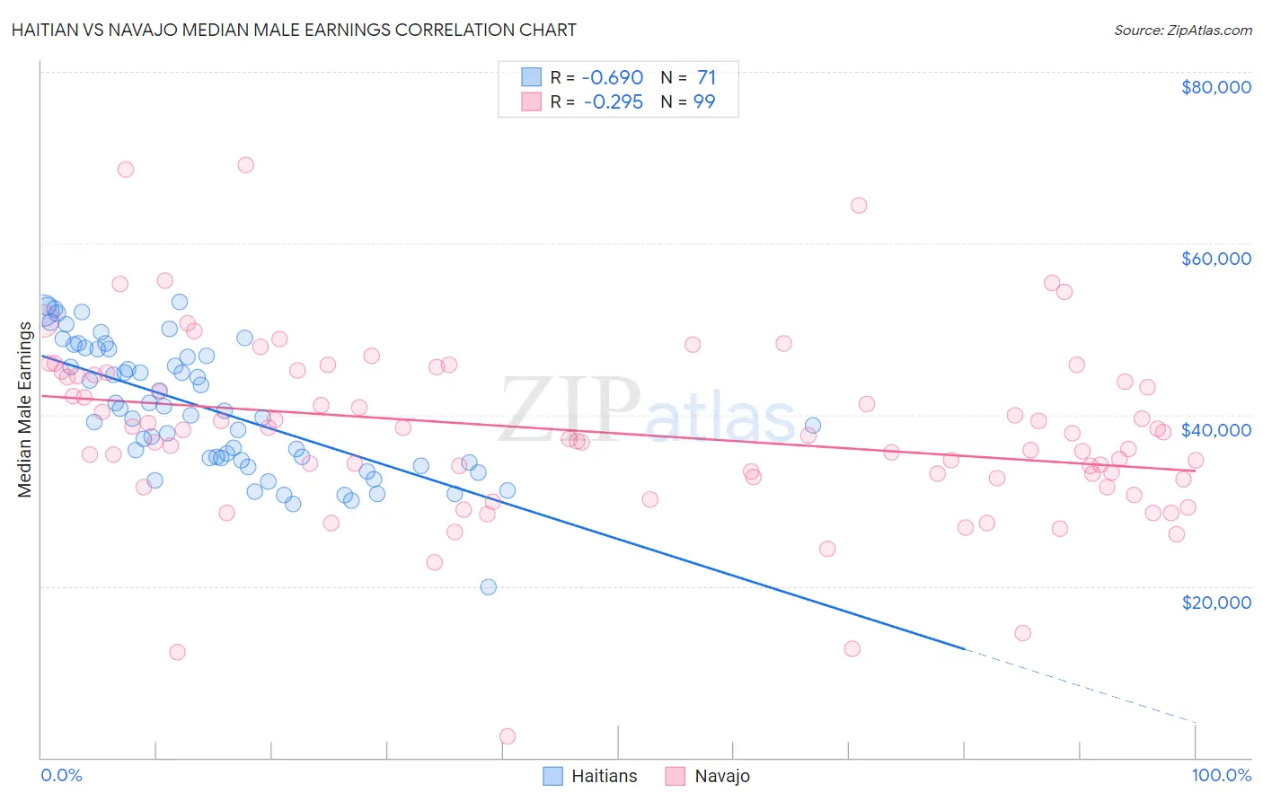 Haitian vs Navajo Median Male Earnings