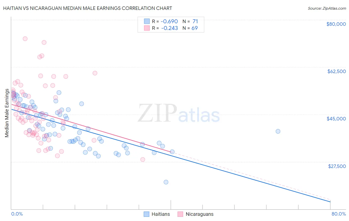 Haitian vs Nicaraguan Median Male Earnings