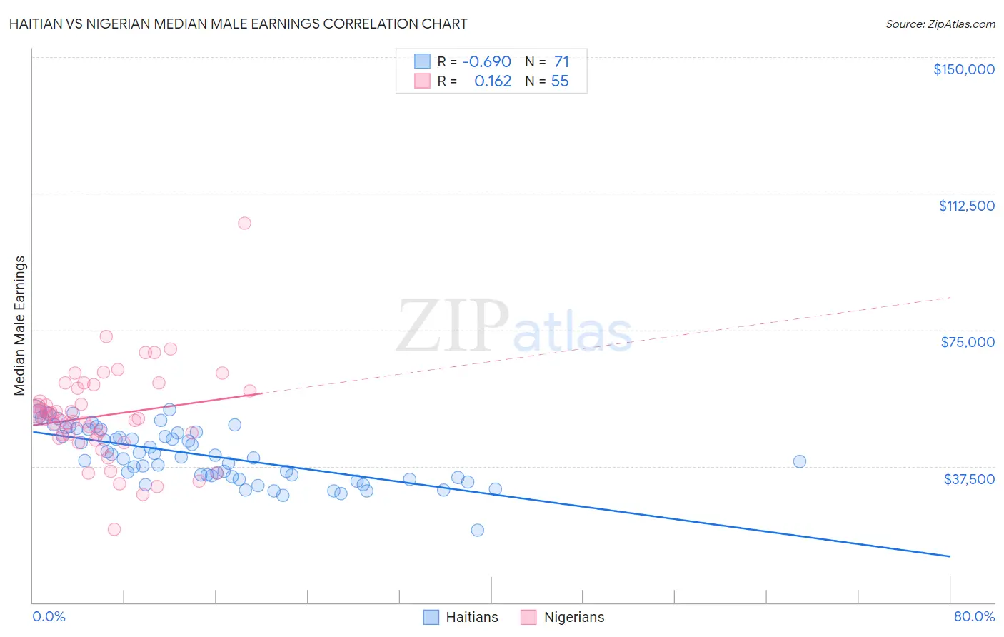 Haitian vs Nigerian Median Male Earnings
