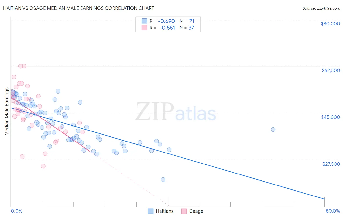 Haitian vs Osage Median Male Earnings