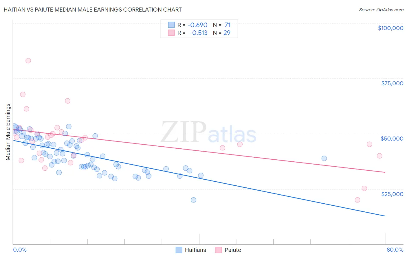 Haitian vs Paiute Median Male Earnings