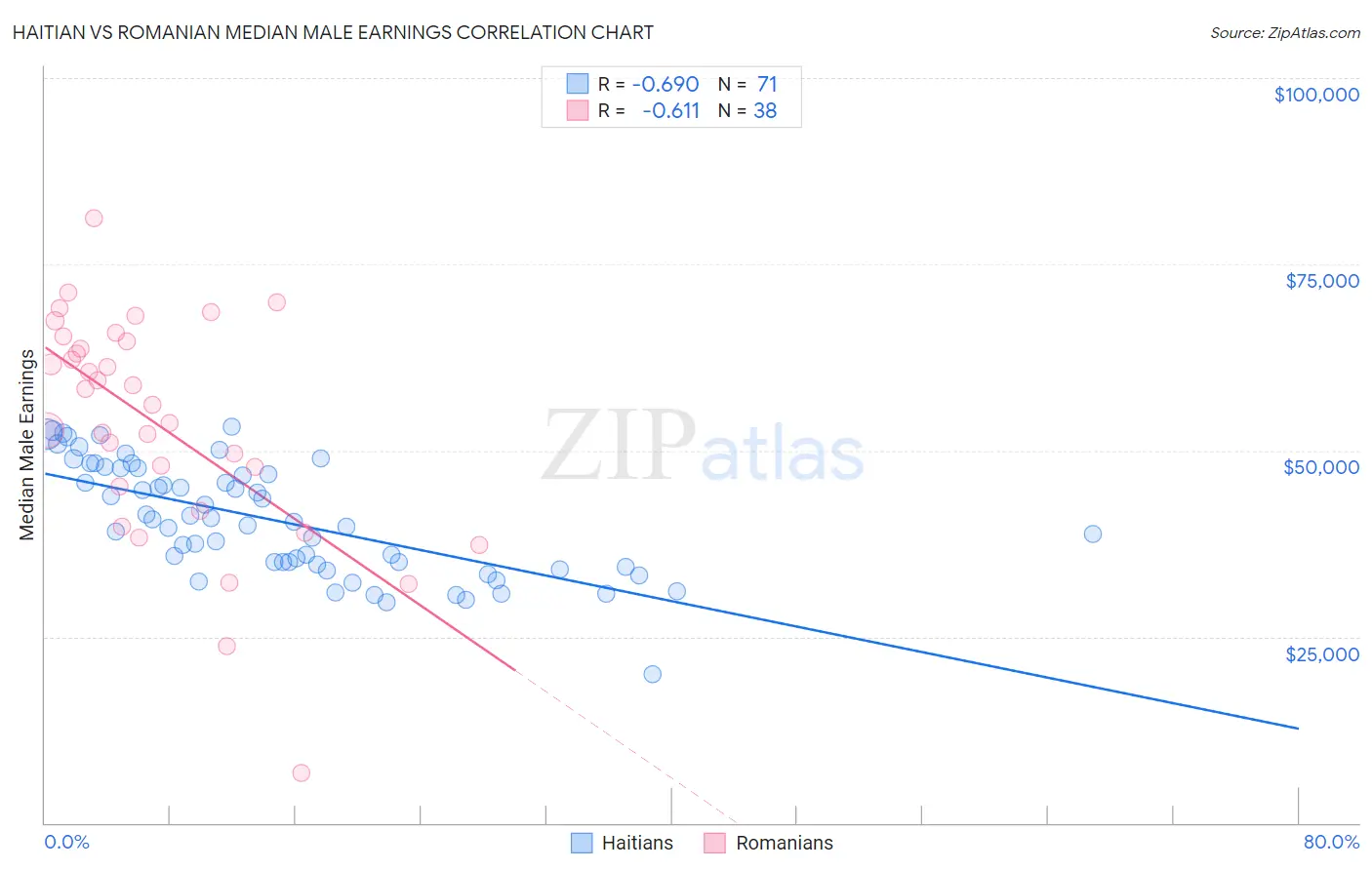 Haitian vs Romanian Median Male Earnings
