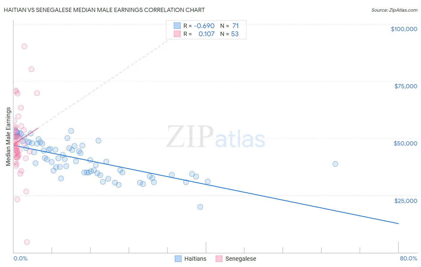 Haitian vs Senegalese Median Male Earnings