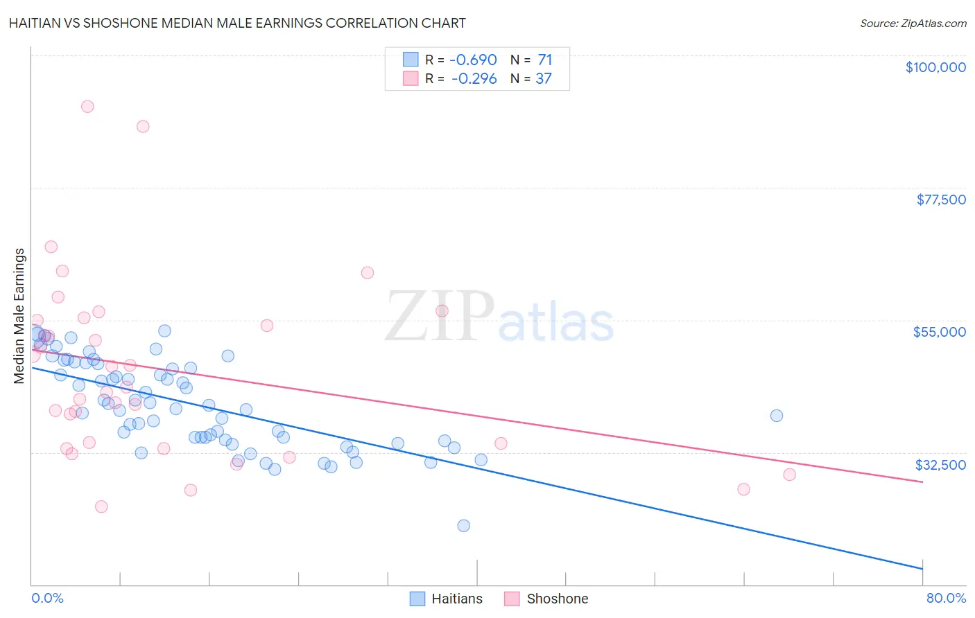 Haitian vs Shoshone Median Male Earnings