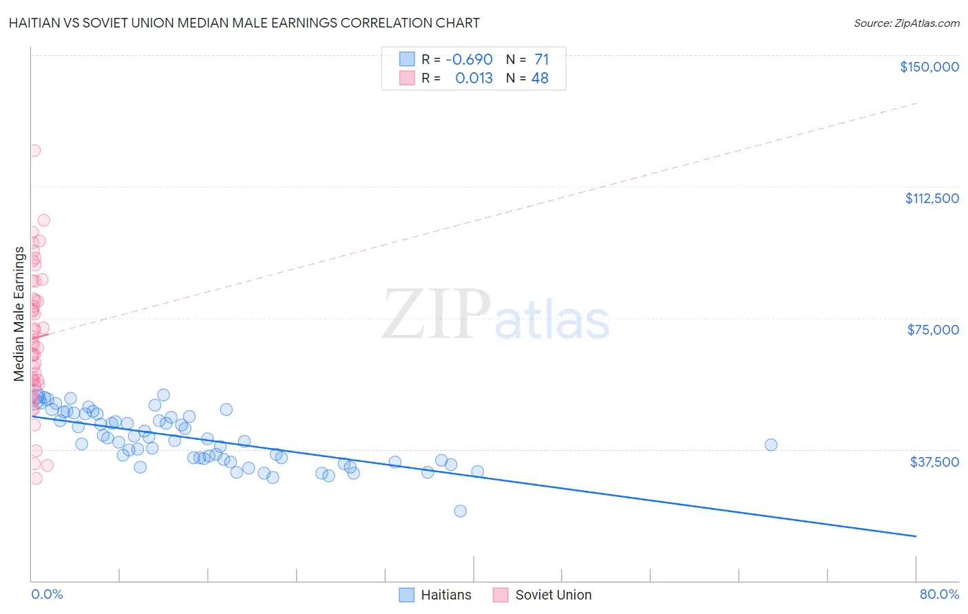 Haitian vs Soviet Union Median Male Earnings