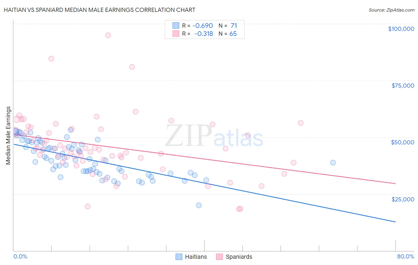 Haitian vs Spaniard Median Male Earnings