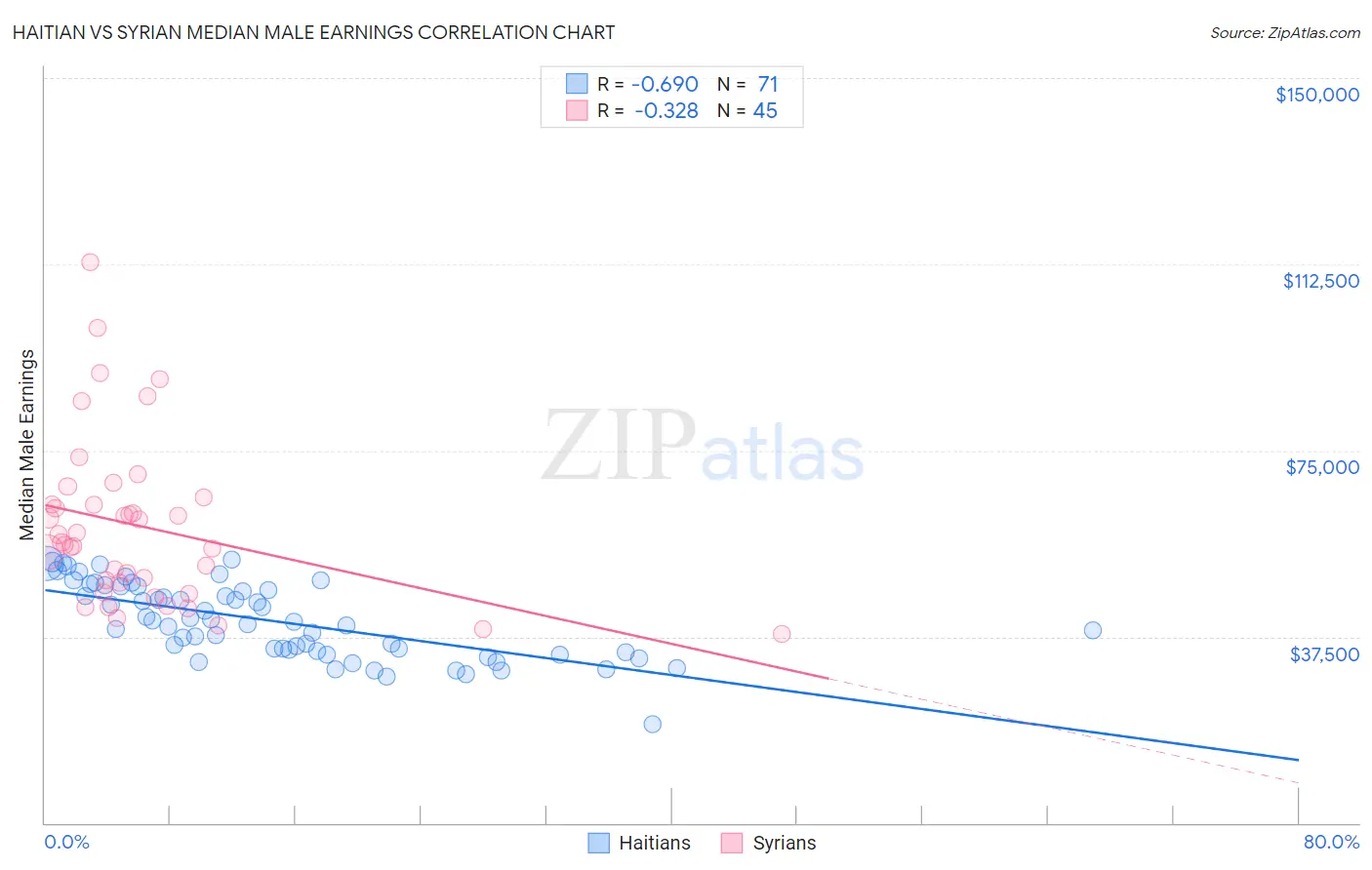 Haitian vs Syrian Median Male Earnings