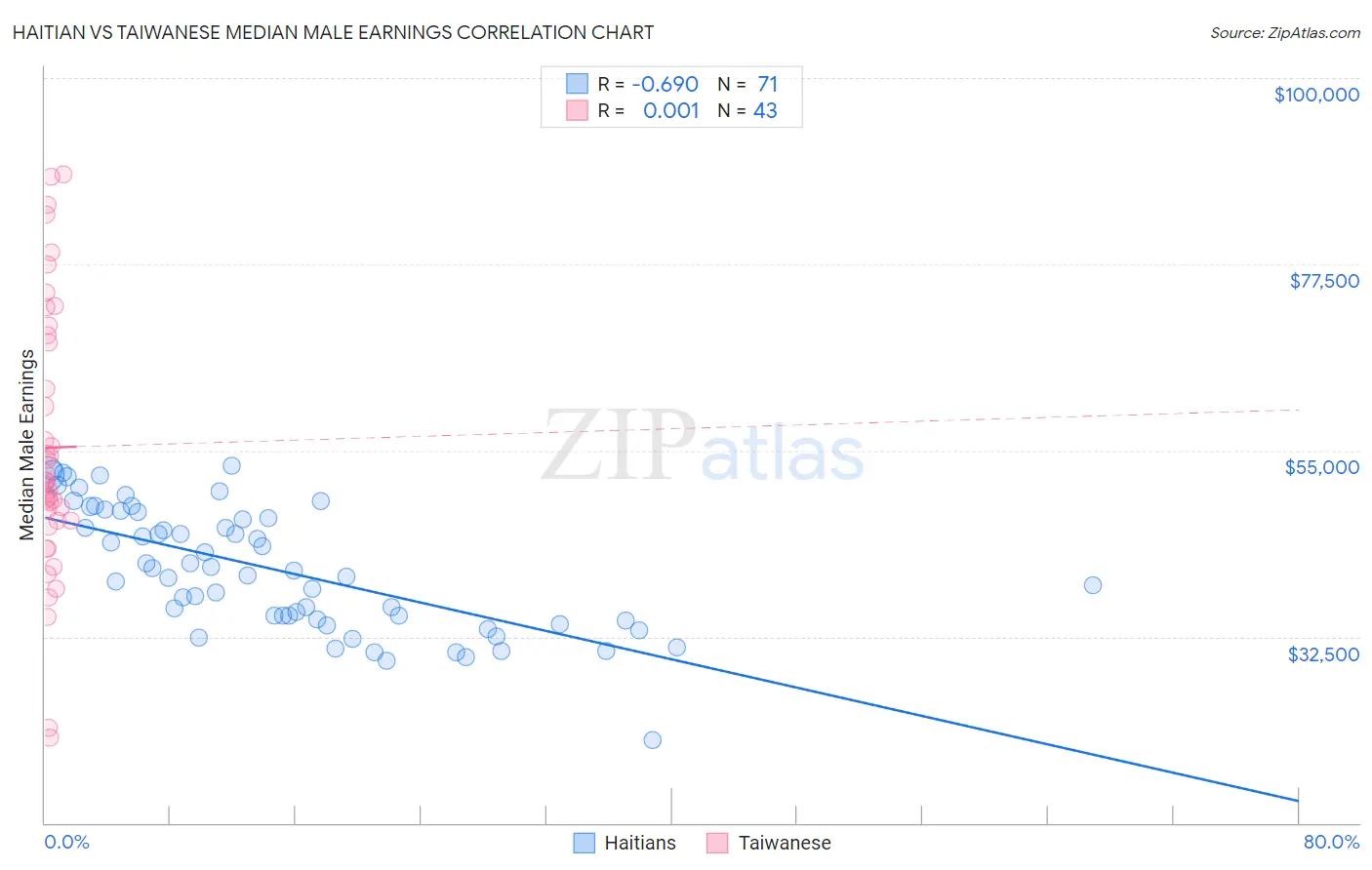 Haitian vs Taiwanese Median Male Earnings