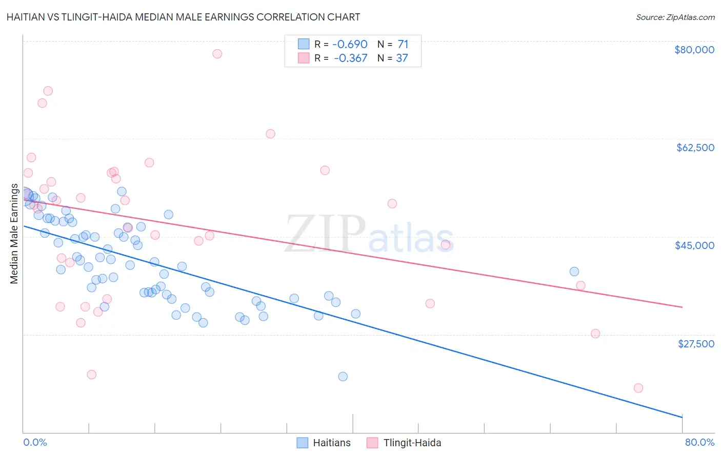 Haitian vs Tlingit-Haida Median Male Earnings