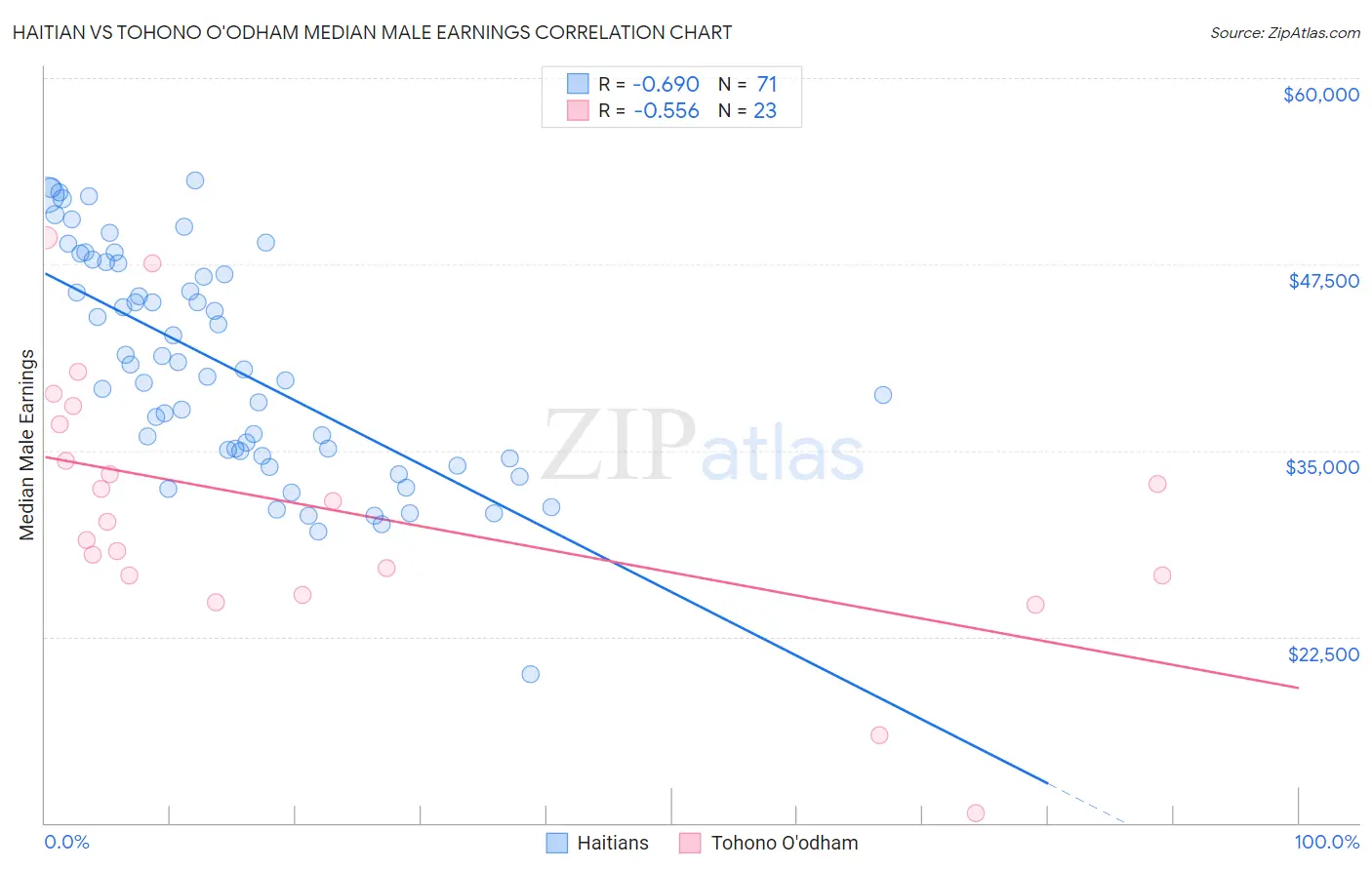 Haitian vs Tohono O'odham Median Male Earnings