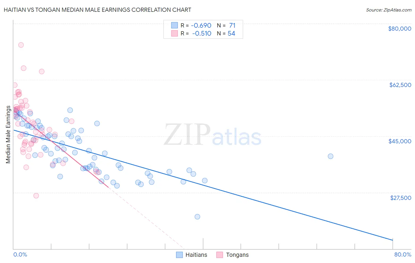 Haitian vs Tongan Median Male Earnings