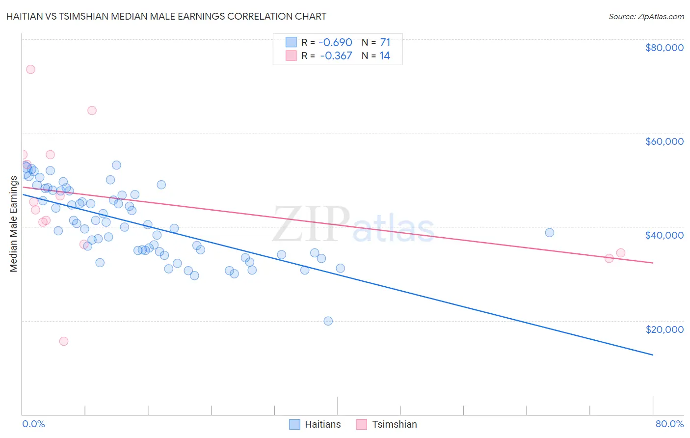 Haitian vs Tsimshian Median Male Earnings