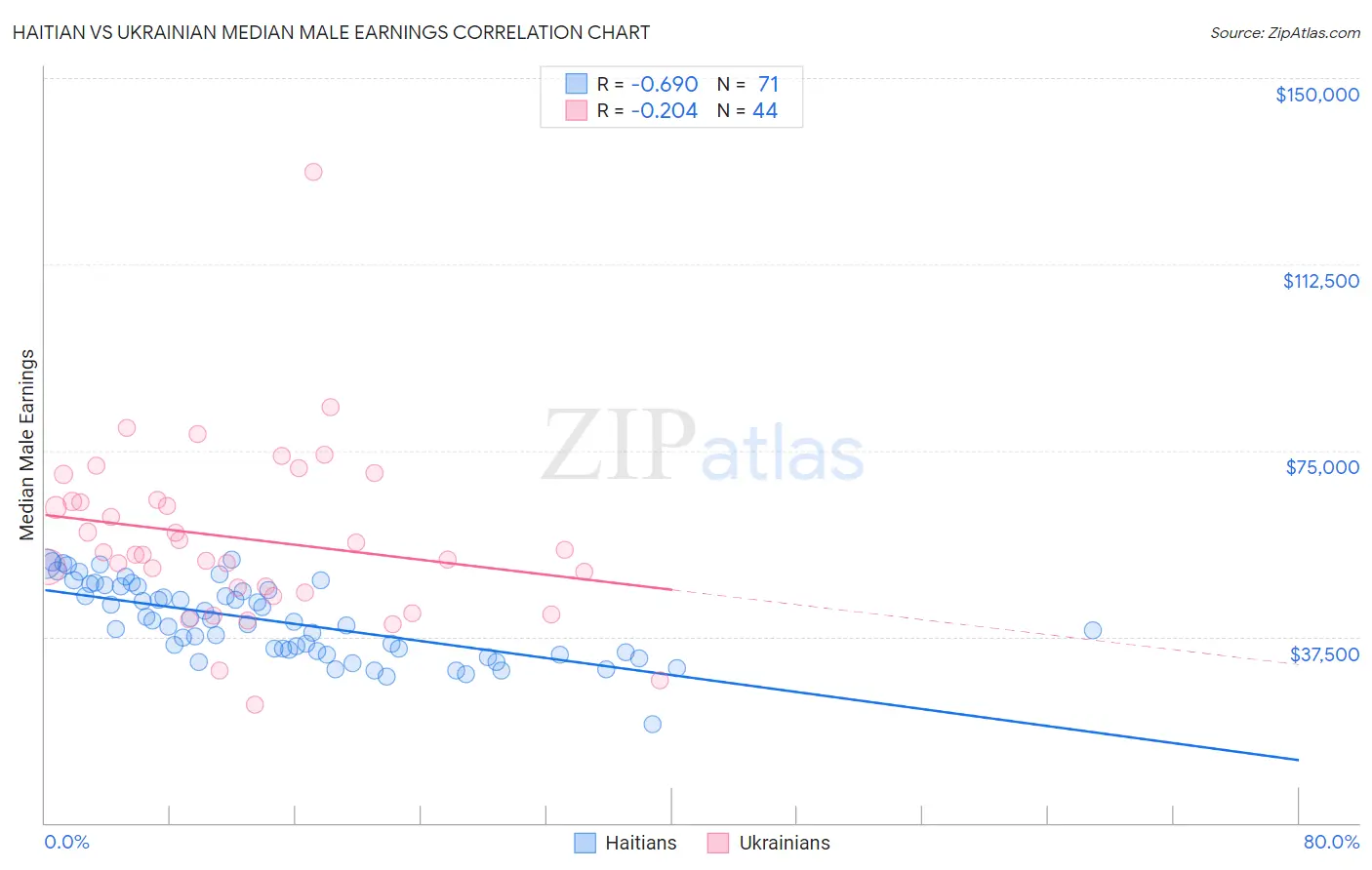 Haitian vs Ukrainian Median Male Earnings