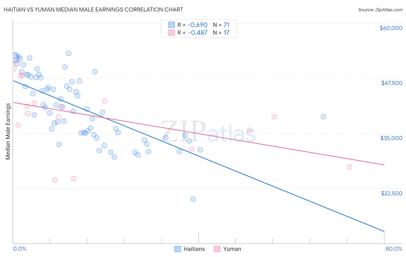 Haitian vs Yuman Median Male Earnings