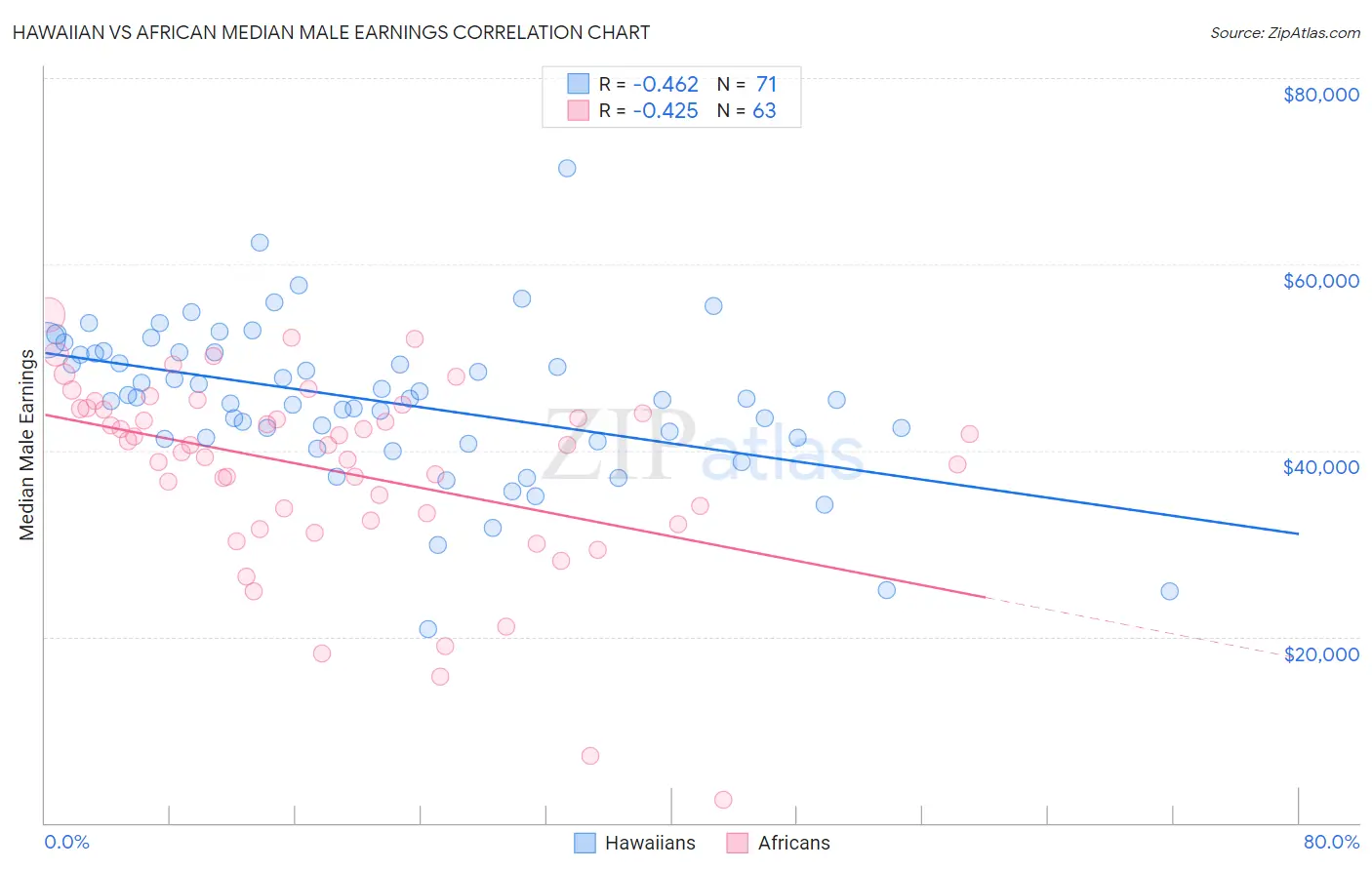Hawaiian vs African Median Male Earnings