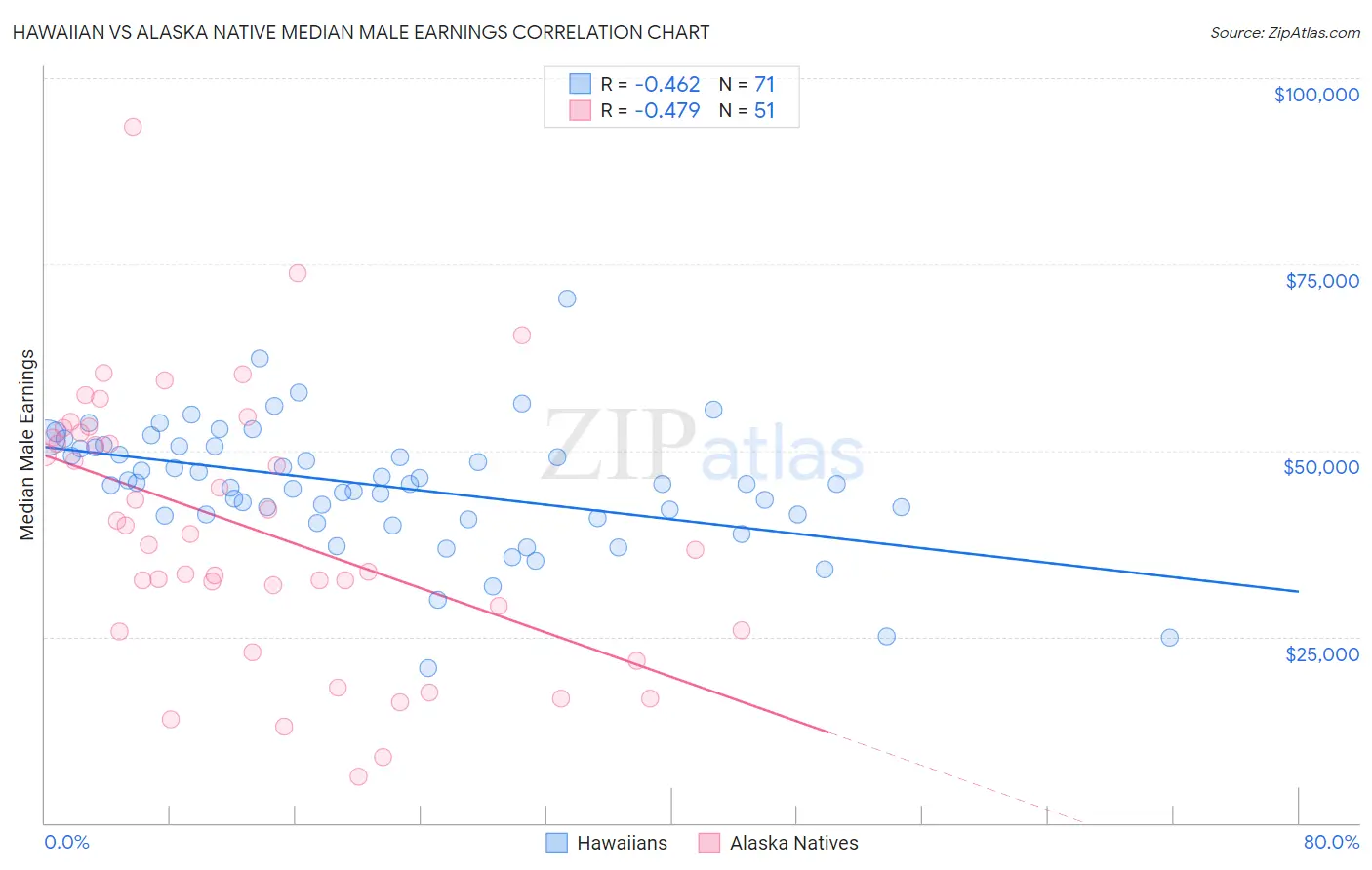 Hawaiian vs Alaska Native Median Male Earnings