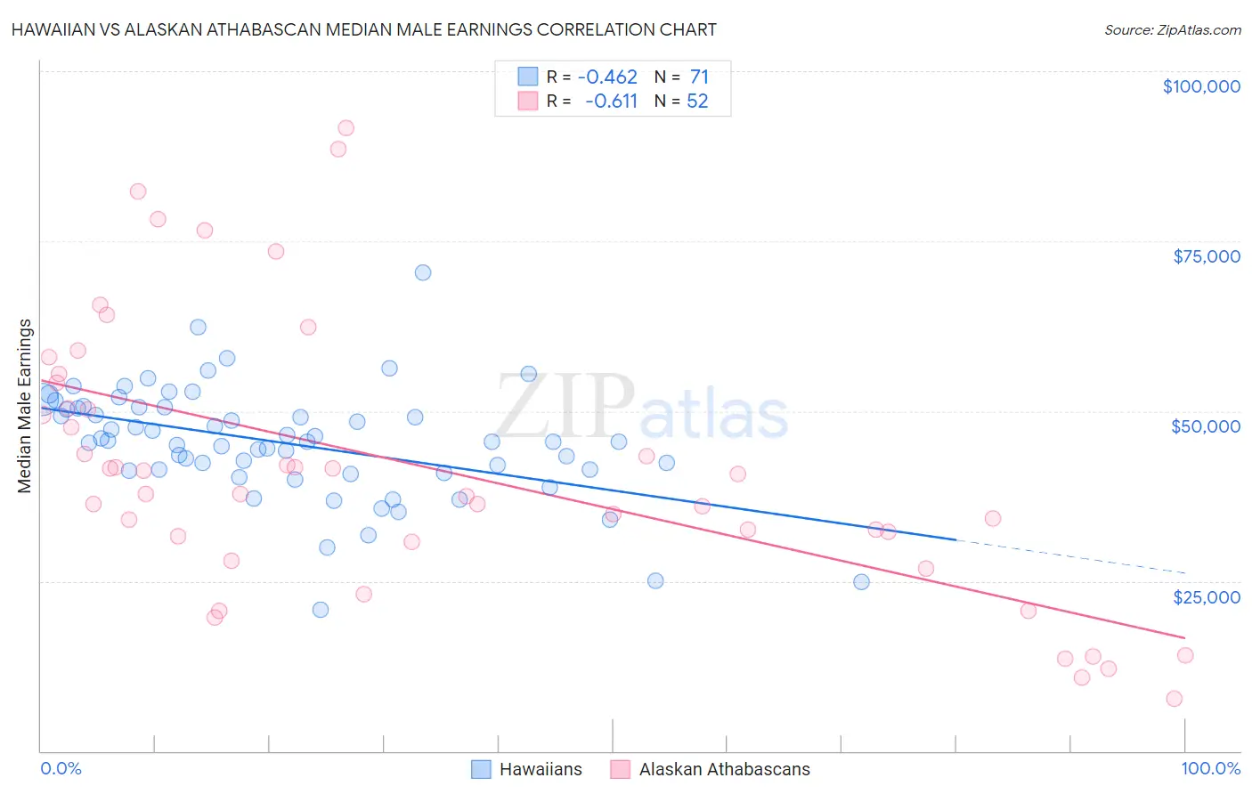 Hawaiian vs Alaskan Athabascan Median Male Earnings