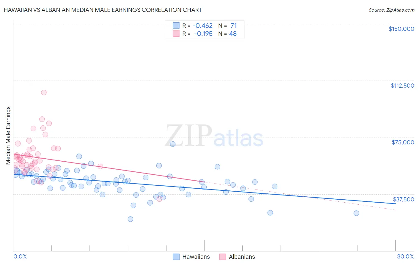 Hawaiian vs Albanian Median Male Earnings