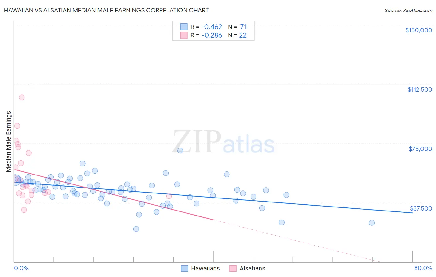 Hawaiian vs Alsatian Median Male Earnings
