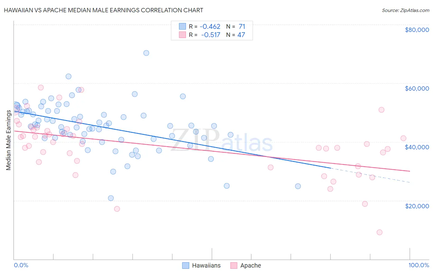 Hawaiian vs Apache Median Male Earnings