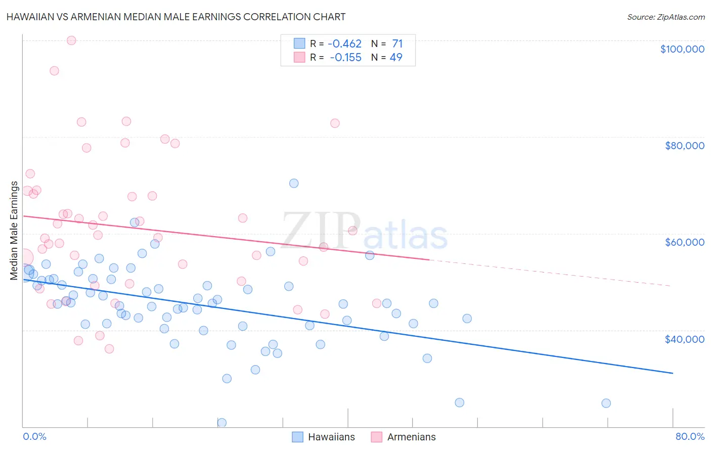 Hawaiian vs Armenian Median Male Earnings