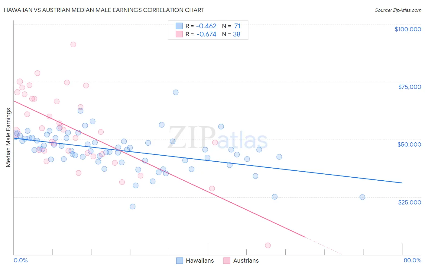 Hawaiian vs Austrian Median Male Earnings