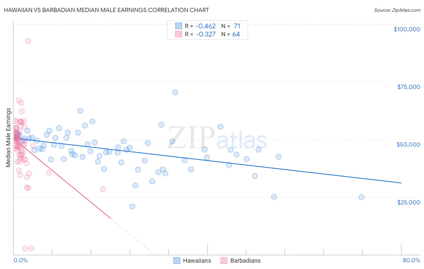 Hawaiian vs Barbadian Median Male Earnings