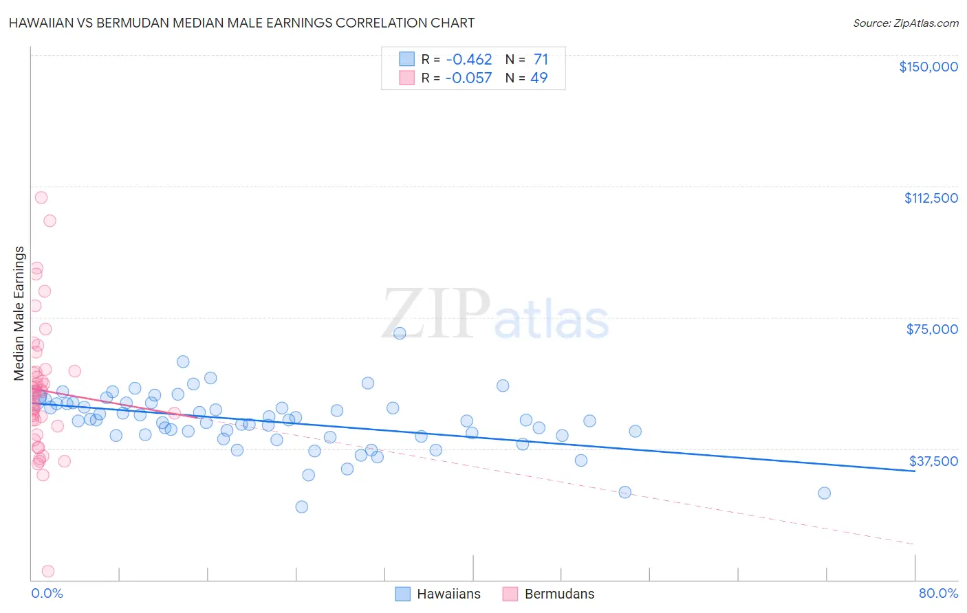 Hawaiian vs Bermudan Median Male Earnings