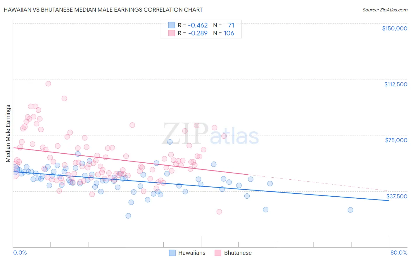 Hawaiian vs Bhutanese Median Male Earnings