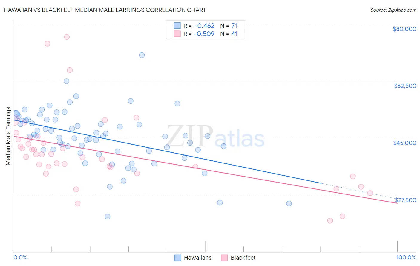 Hawaiian vs Blackfeet Median Male Earnings