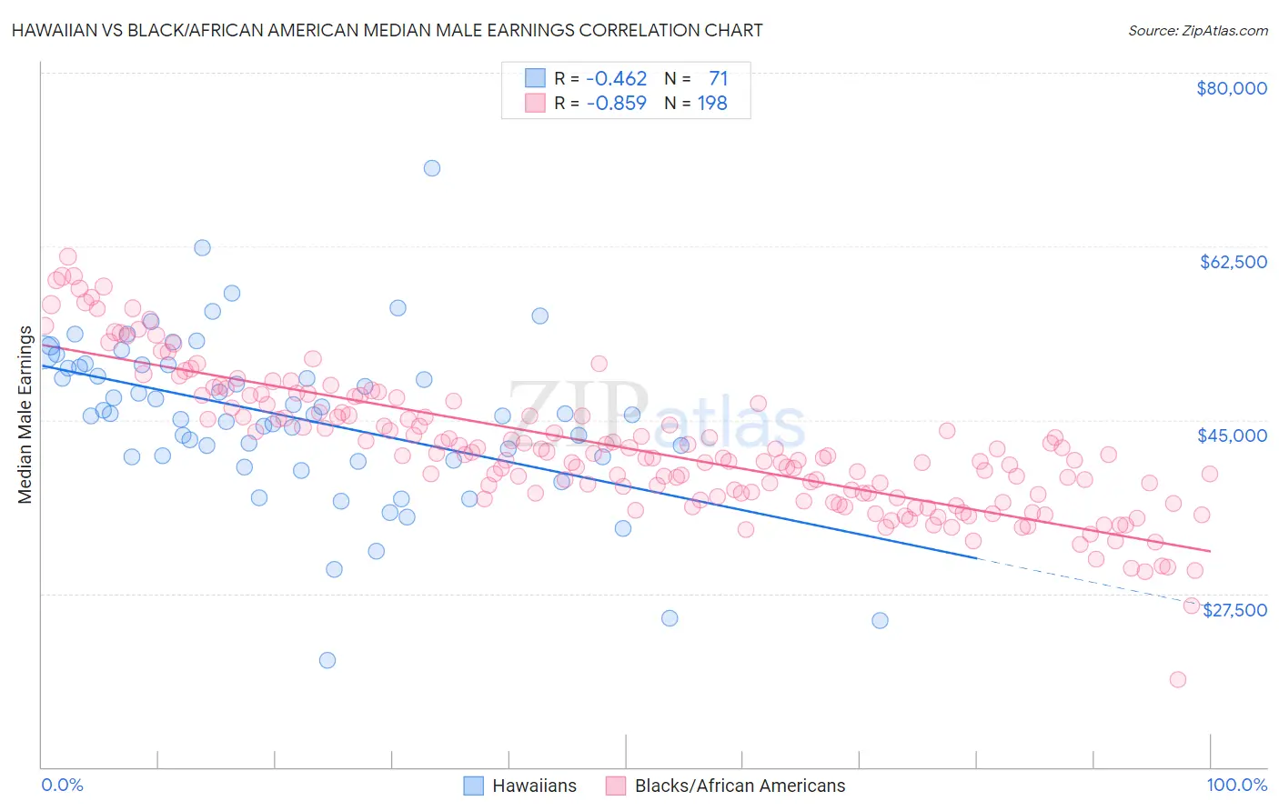 Hawaiian vs Black/African American Median Male Earnings