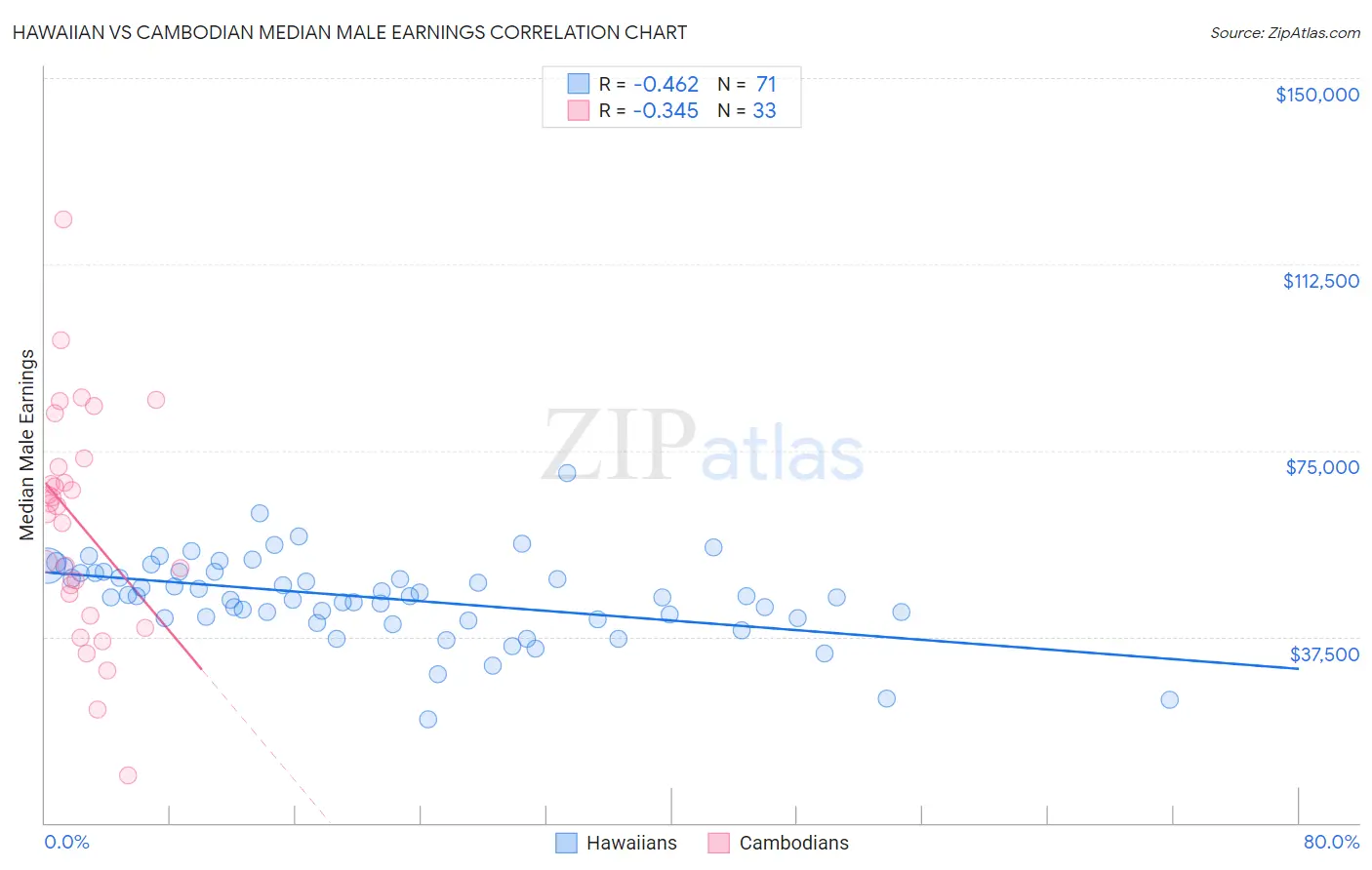 Hawaiian vs Cambodian Median Male Earnings