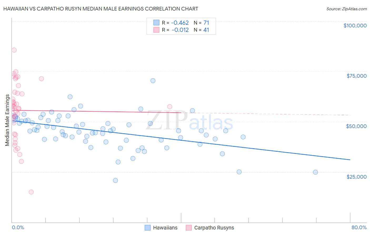 Hawaiian vs Carpatho Rusyn Median Male Earnings