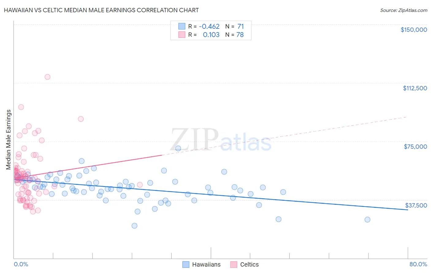 Hawaiian vs Celtic Median Male Earnings