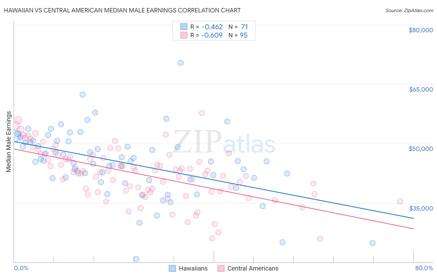 Hawaiian vs Central American Median Male Earnings