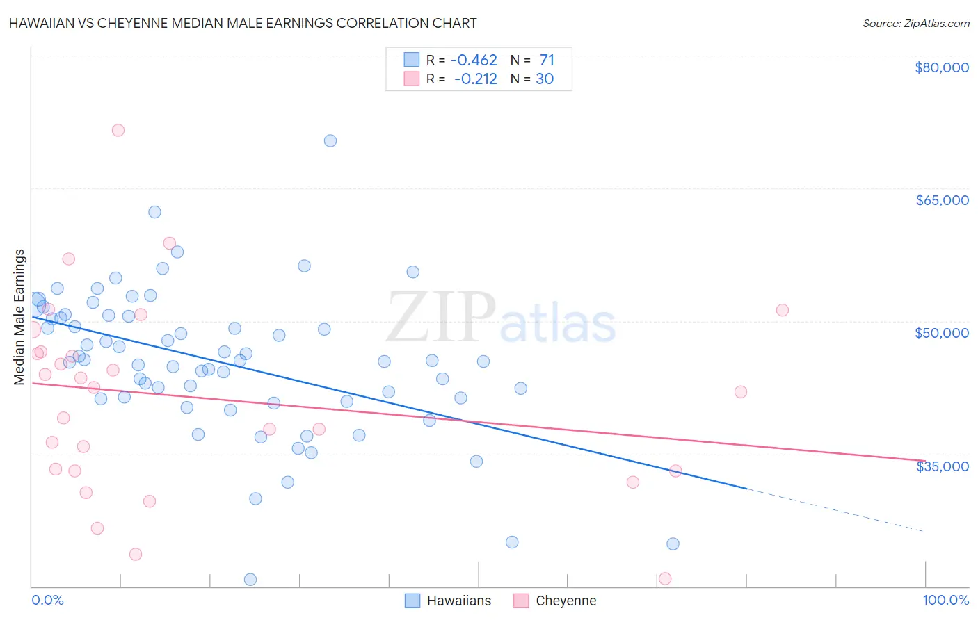 Hawaiian vs Cheyenne Median Male Earnings